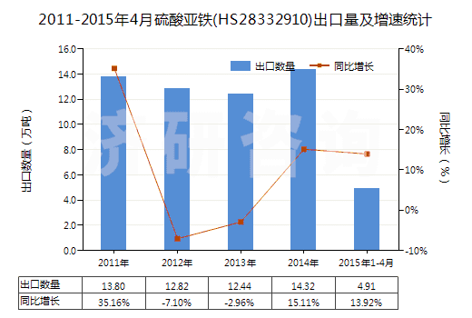 2011-2015年4月硫酸亞鐵(HS28332910)出口量及增速統(tǒng)計